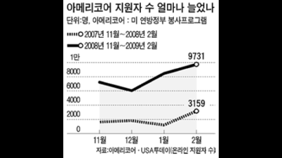 미국, 불황에 자원봉사 급증한 까닭은