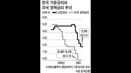 한은, 금리 인하 속도 조절