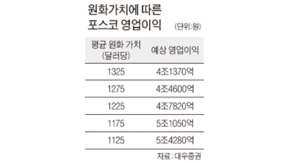 ‘원화값 안정 수혜주’ 음식료·철강 주목
