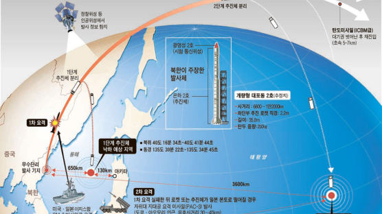 북 ‘광명성 2호’ 일본 상공 통과 … 2차 추진체 3600㎞ 날아가