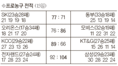 [프로농구] 삼성·KCC “6강 진출 1승 남았다”