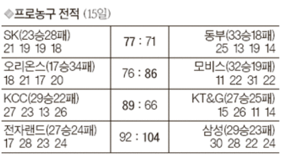 [프로농구] 삼성·KCC “6강 진출 1승 남았다”