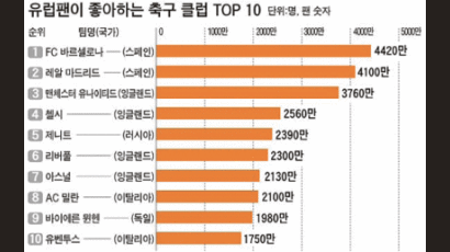 [그래픽 뉴스] “사랑해요 바르셀로나” 유럽 팬 4420만 1위