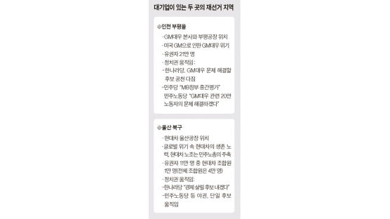 인천·울산 재·보선 ‘기업 우선’이냐 ‘근로자 우선’이냐