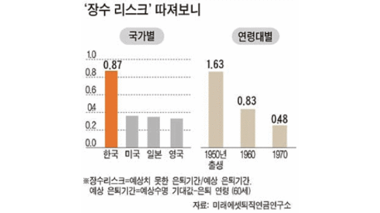 한국인 ‘노년의 위험’ 선진국 2배