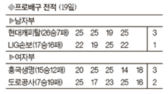 [프로배구] 박철우 23점, 현대캐피탈 1위 순항