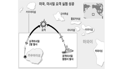 미국·일본 ‘북한 미사일 압박’ 수위 높여