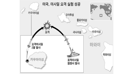 미국·일본 ‘북한 미사일 압박’ 수위 높여
