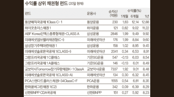 몸 사리던 시중 자금, 회사채로 회사채로 …