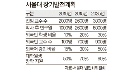 서울대 법인화 보고서 초안 … “교수 50% 늘리고 연봉제 도입”