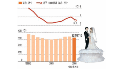 [그래픽 뉴스] 경기 침체로 결혼도 안 하나 … 5년 만에 감소