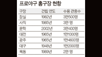 WBC가 남긴 숙제 뿌리 약한 유소년팀