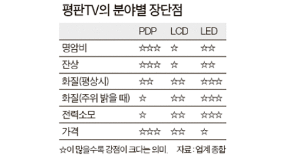 LCD·PDP에 LED 가세 … 올 봄 ‘TV 삼국지’