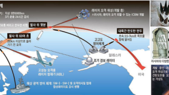 북한 ‘은하 2호’ 요격 가능할까