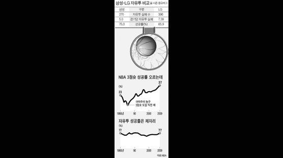 [집중 분석] 슛 도사도 덜덜덜 … 자유투 미스터리