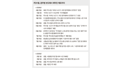 MBC노조, 추가 체포 대비 ‘사수대’ 가동