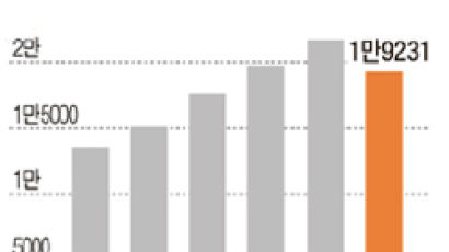 [그래픽 뉴스] 1인당 국민총소득 지난해 1만9231달러