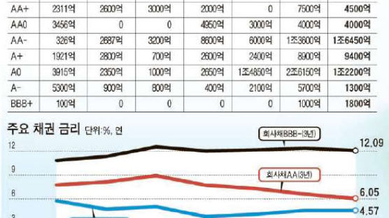 자금시장 봄바람 … BBB급 회사채에도 돈 몰린다