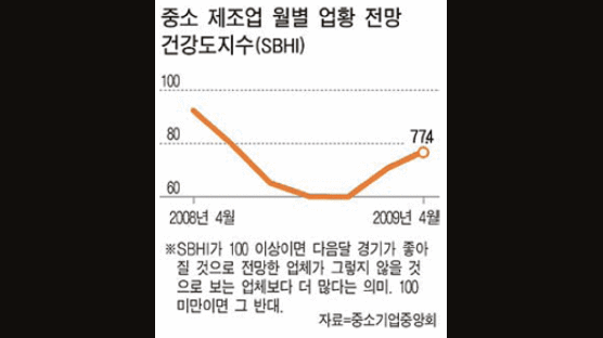 경기 여전히 흐리지만 하반기 개기 시작할 듯