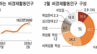 [그래픽 뉴스] 취직 포기 늘었나 … 비경제활동인구 1623만 명 사상 최대