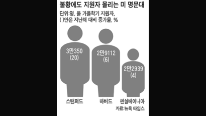 베이비붐 세대 자녀 대학 가니 미국 명문대학 입학 전쟁 치열