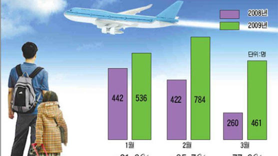 ‘원 웨이 티켓’…한국행 편도 항공권 판매 크게 늘어