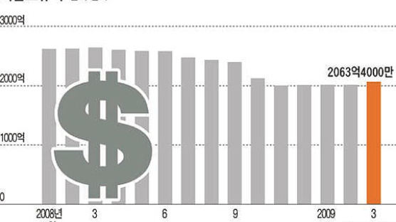 [그래픽 뉴스] 달러 약세 덕에 … 외환보유액 28개월 만에 최대 폭 늘어