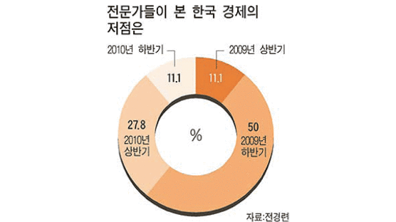 50%가 “한국 경제 바닥은 올 하반기”