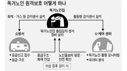 독거노인 23명 살린 ‘IT효자’ 유케어