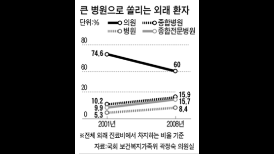 ‘병원 약육강식’ … 큰 곳에 환자 몰려