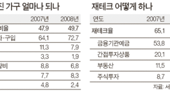 서울 두 집에 한 집 빚 … 대부분 주택 비용 때문