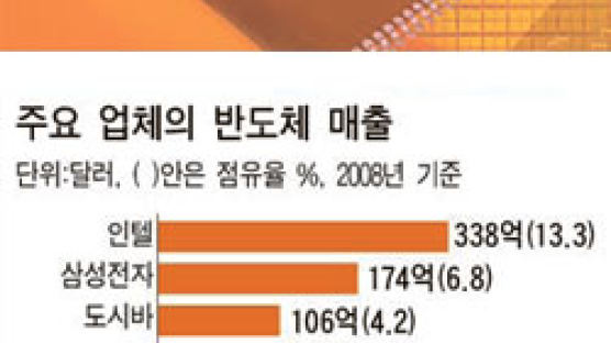 [그래픽 뉴스] 경기 침체 진행형 반도체 매출 5% 줄어