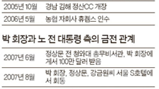 돈거래 퇴임 직전에 집중 왜