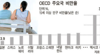 [그래픽 뉴스] 한국인 비만율 3.5% … OECD 국가 중 가장 날씬
