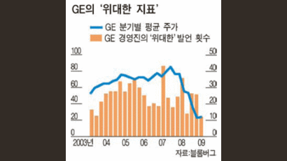 GE ‘Great 지표’ 보면 주가가 보인다