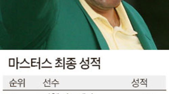 70홀 앞서다 마지막 두 홀서 삐끗 … 49세 페리, 오거스타 심술에 울다