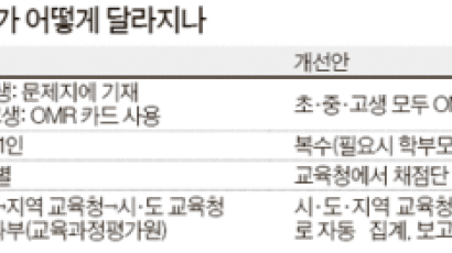 학업성취도 평가 채점 교육청이 한다