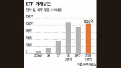 거래 늘어난 ETF 수익률도 ‘빵빵’