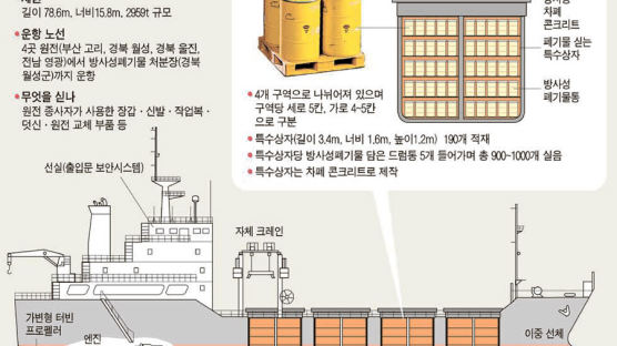 방사성폐기물 실어나를 특수선박 탄생