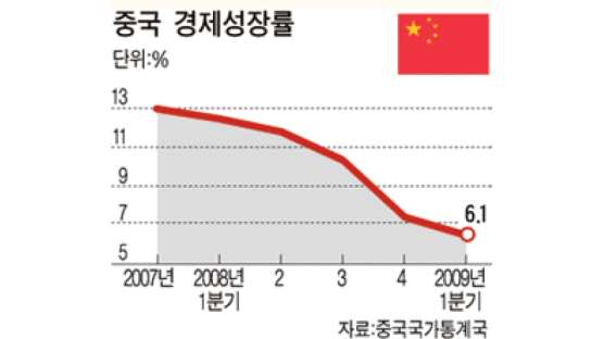 중국 1분기 성장률 6.1% 그쳐