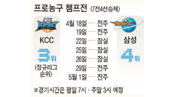 [프로농구] ‘골밑 지존’ 하승진, KCC 챔프전행 앞장
