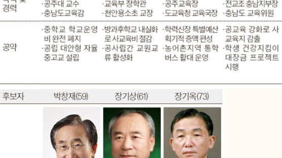 충남교육감 보궐선거 후보 7명 등록