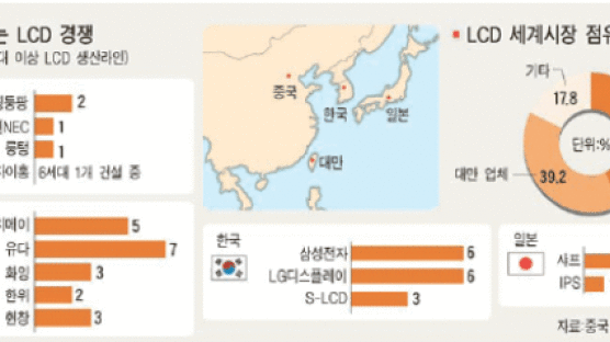 중국·대만 LCD 연합군, 한국 협공 나서