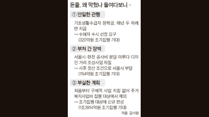 예산 조기집행 감사 16일 만에 … “7조원 더 풀렸다”