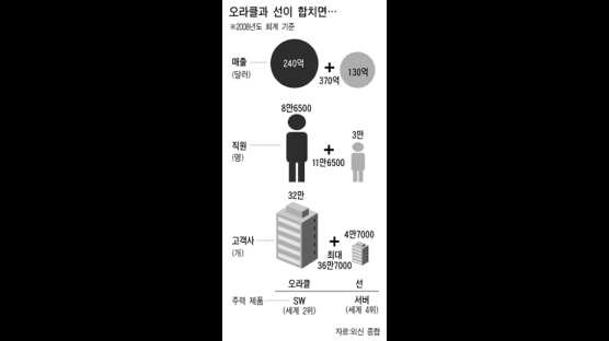 MS도 IBM도 안 무섭다 … 연 매출 50조원 ‘IT공룡’ 탄생