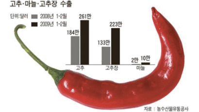 [그래픽 뉴스] “매운 맛 보여주마” 고추·마늘 수출 급증