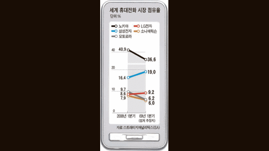 막강 한국 휴대전화, 그 비결은