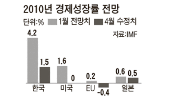 IMF, 내년 한국 성장률 1.5%로 낮춰