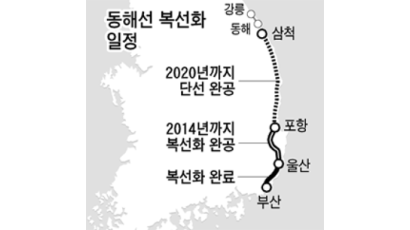 울산~포항 철도 복선화 2014년 완공 … 17분 단축