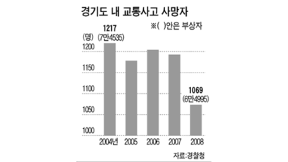 서울 두 배 교통사고 사망자 경기도 “3년 내 절반 줄인다”